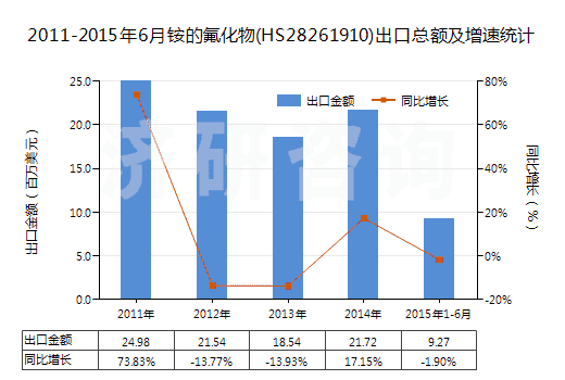 2011-2015年6月銨的氟化物(HS28261910)出口總額及增速統(tǒng)計(jì)
